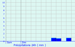 Graphique des précipitations prvues pour Varennes-sur-Allier