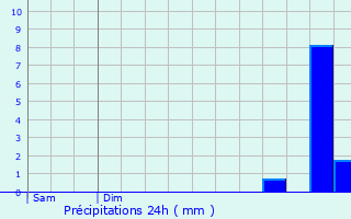 Graphique des précipitations prvues pour Gipcy