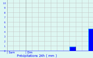 Graphique des précipitations prvues pour Ly-Fontaine