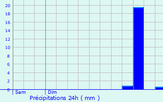 Graphique des précipitations prvues pour Corbon