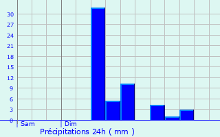 Graphique des précipitations prvues pour Nay