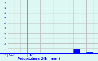 Graphique des précipitations prvues pour Prmont