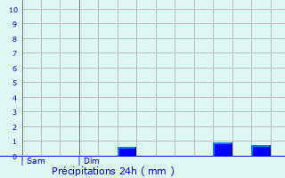 Graphique des précipitations prvues pour Folles