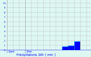 Graphique des précipitations prvues pour Gunes