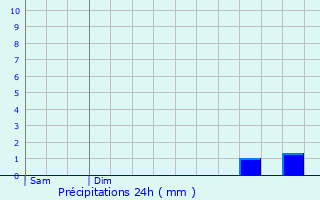 Graphique des précipitations prvues pour Brancourt-le-Grand
