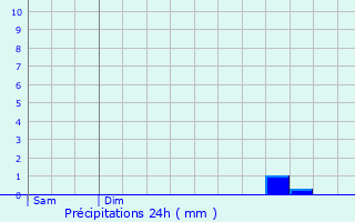 Graphique des précipitations prvues pour Objat