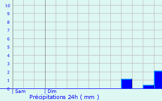 Graphique des précipitations prvues pour Annois