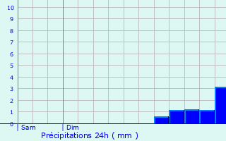 Graphique des précipitations prvues pour Saulnot