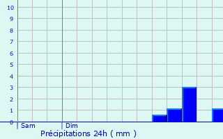 Graphique des précipitations prvues pour Saint-Ouen-de-Mimbr