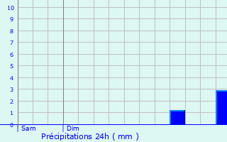 Graphique des précipitations prvues pour Bthancourt-en-Vaux