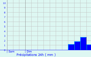Graphique des précipitations prvues pour Vallon-sur-Ge