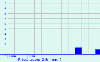 Graphique des précipitations prvues pour Ognes