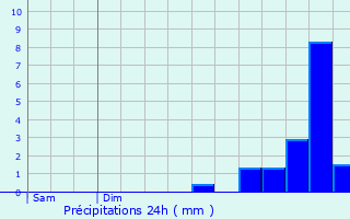 Graphique des précipitations prvues pour Plancher-Bas