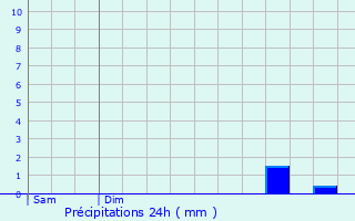 Graphique des précipitations prvues pour Dallon