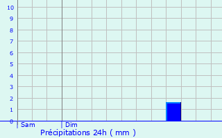 Graphique des précipitations prvues pour Calais
