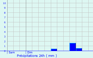 Graphique des précipitations prvues pour Frvent