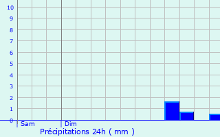 Graphique des précipitations prvues pour Milhaud