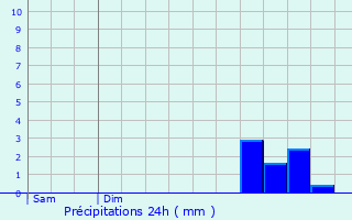 Graphique des précipitations prvues pour Corpe