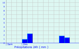 Graphique des précipitations prvues pour Talmay