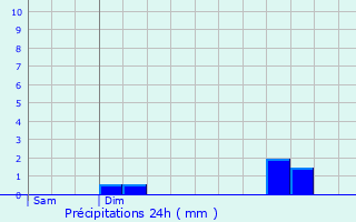 Graphique des précipitations prvues pour Onay