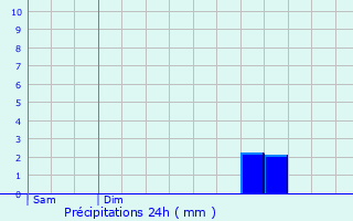 Graphique des précipitations prvues pour Le Langon