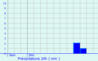 Graphique des précipitations prvues pour Charcenne