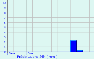 Graphique des précipitations prvues pour Vergze