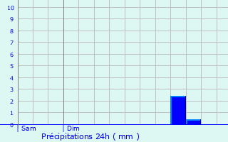 Graphique des précipitations prvues pour Saint-Omer