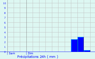 Graphique des précipitations prvues pour Dangers