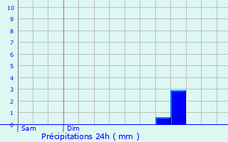 Graphique des précipitations prvues pour Saint-Martin-Boulogne