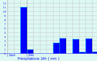 Graphique des précipitations prvues pour Saint-Pardoux-d