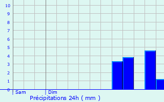 Graphique des précipitations prvues pour Cassis