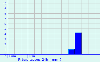 Graphique des précipitations prvues pour Paulnay