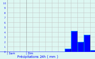 Graphique des précipitations prvues pour L