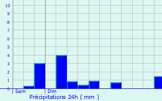 Graphique des précipitations prvues pour Eupen