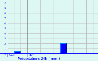 Graphique des précipitations prvues pour Xeuilley