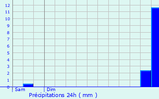 Graphique des précipitations prvues pour La Mure