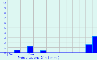 Graphique des précipitations prvues pour Saint-Laurent-de-Mure