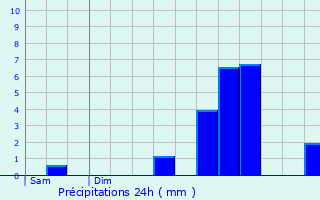Graphique des précipitations prvues pour Bionville