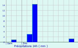 Graphique des précipitations prvues pour Kraainem