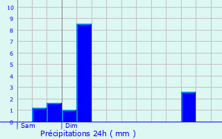 Graphique des précipitations prvues pour Les Sauvages