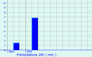 Graphique des précipitations prvues pour percieux-Saint-Paul