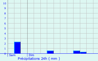 Graphique des précipitations prvues pour Gioux