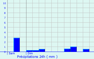 Graphique des précipitations prvues pour Chamblet