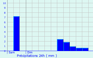 Graphique des précipitations prvues pour Magnires