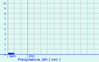 Graphique des précipitations prvues pour Bziers