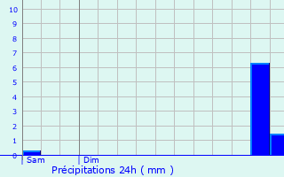 Graphique des précipitations prvues pour Modave