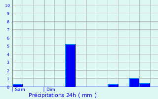 Graphique des précipitations prvues pour Bivange