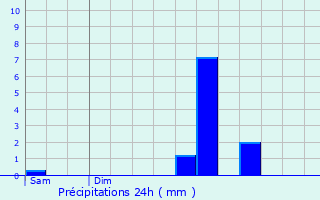 Graphique des précipitations prvues pour Mouacourt