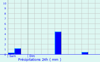 Graphique des précipitations prvues pour Saint-Ferme